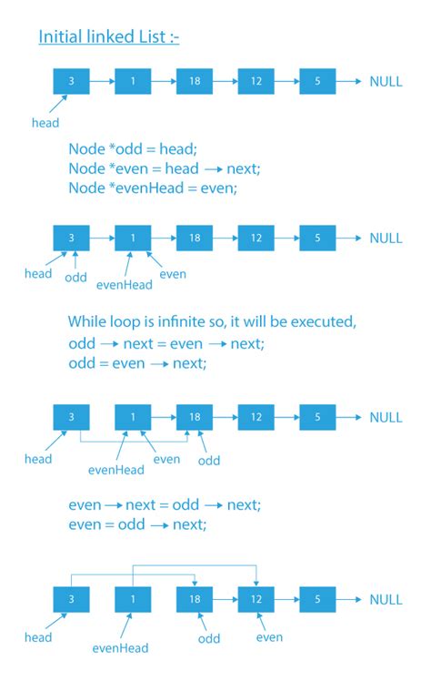 Rearrange a linked list by separating odd nodes from even ones.